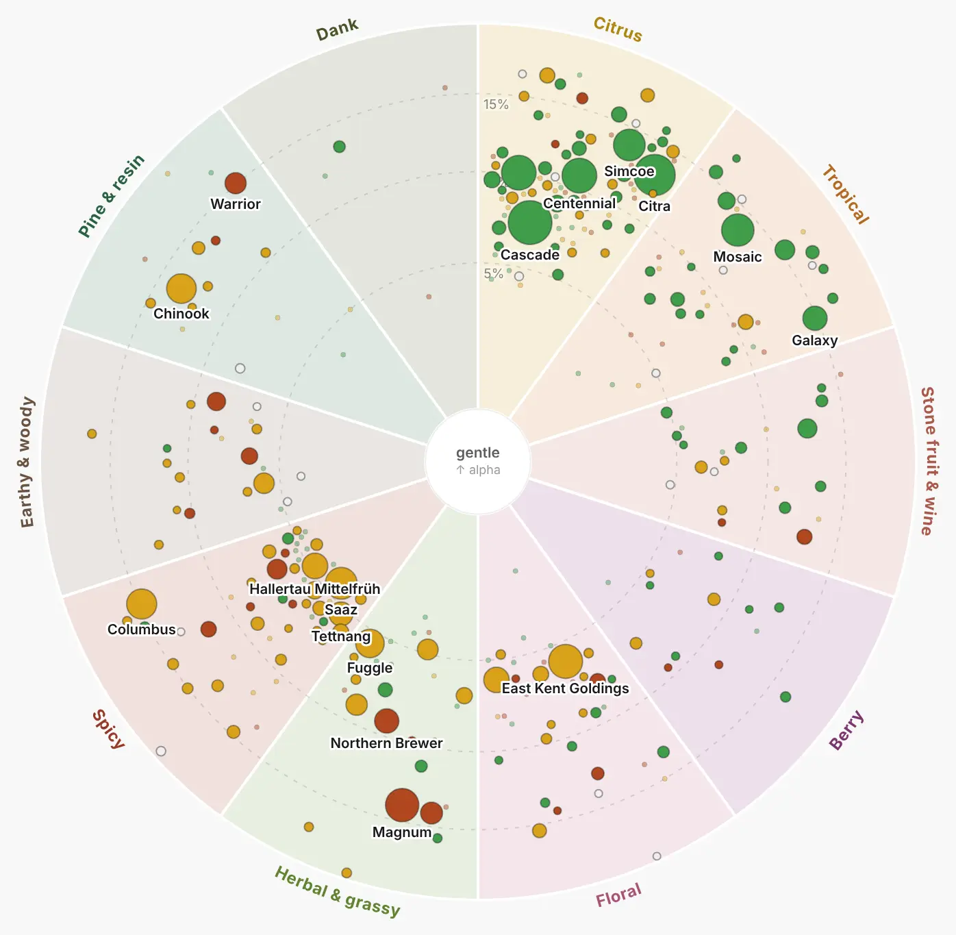 The hops wheel