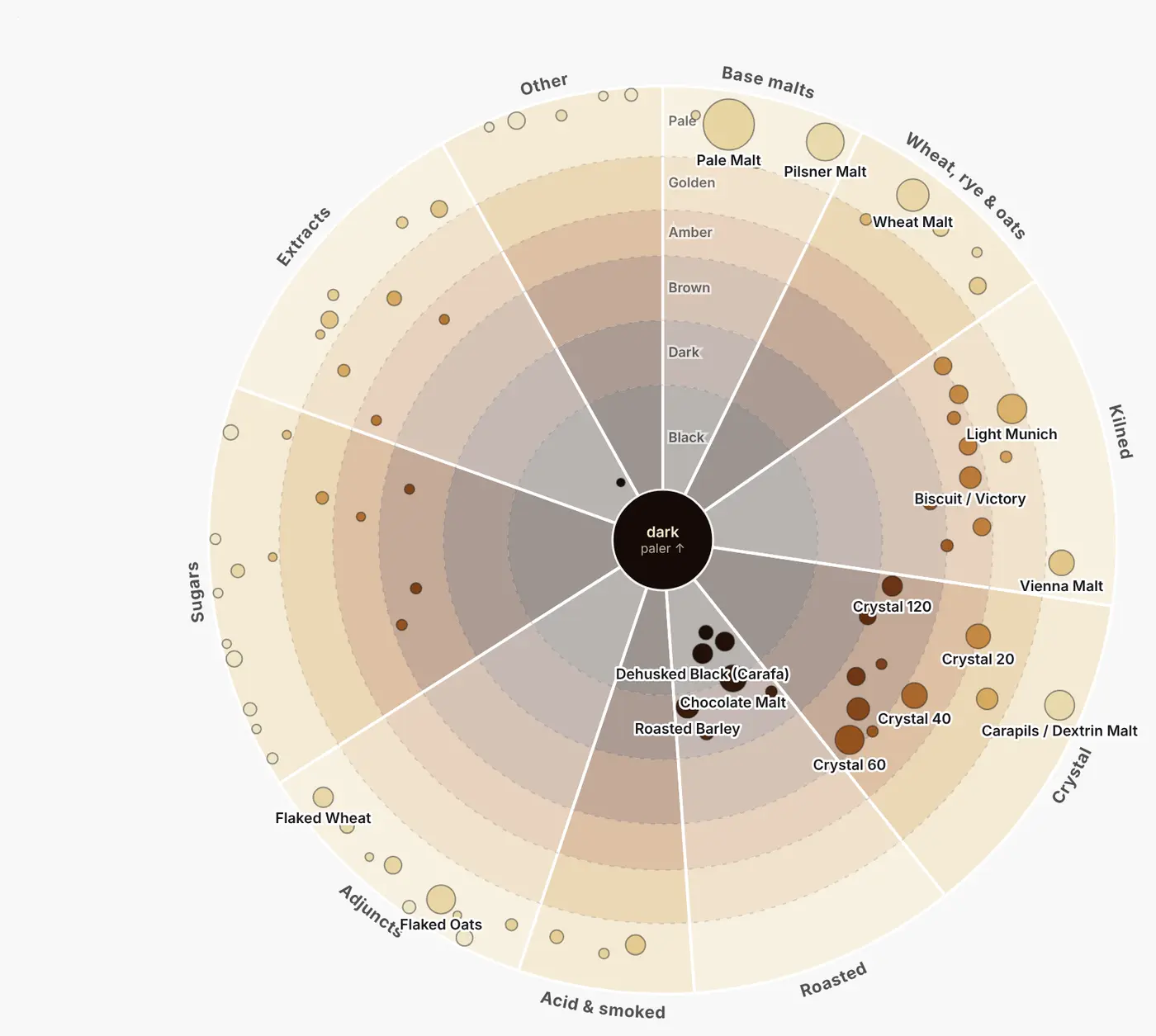 The malts wheel