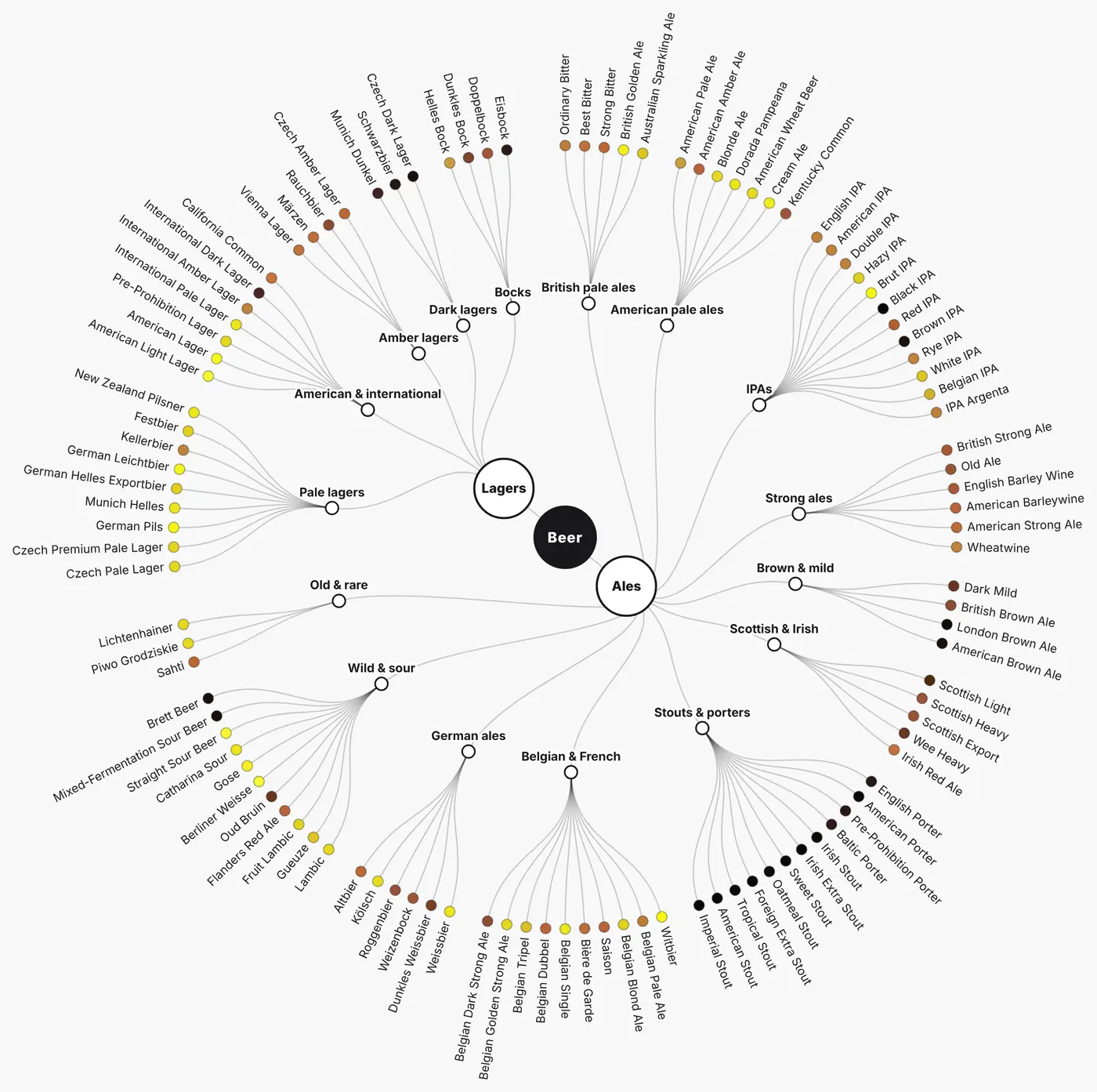 The style tree: ales and lagers branching into families of styles