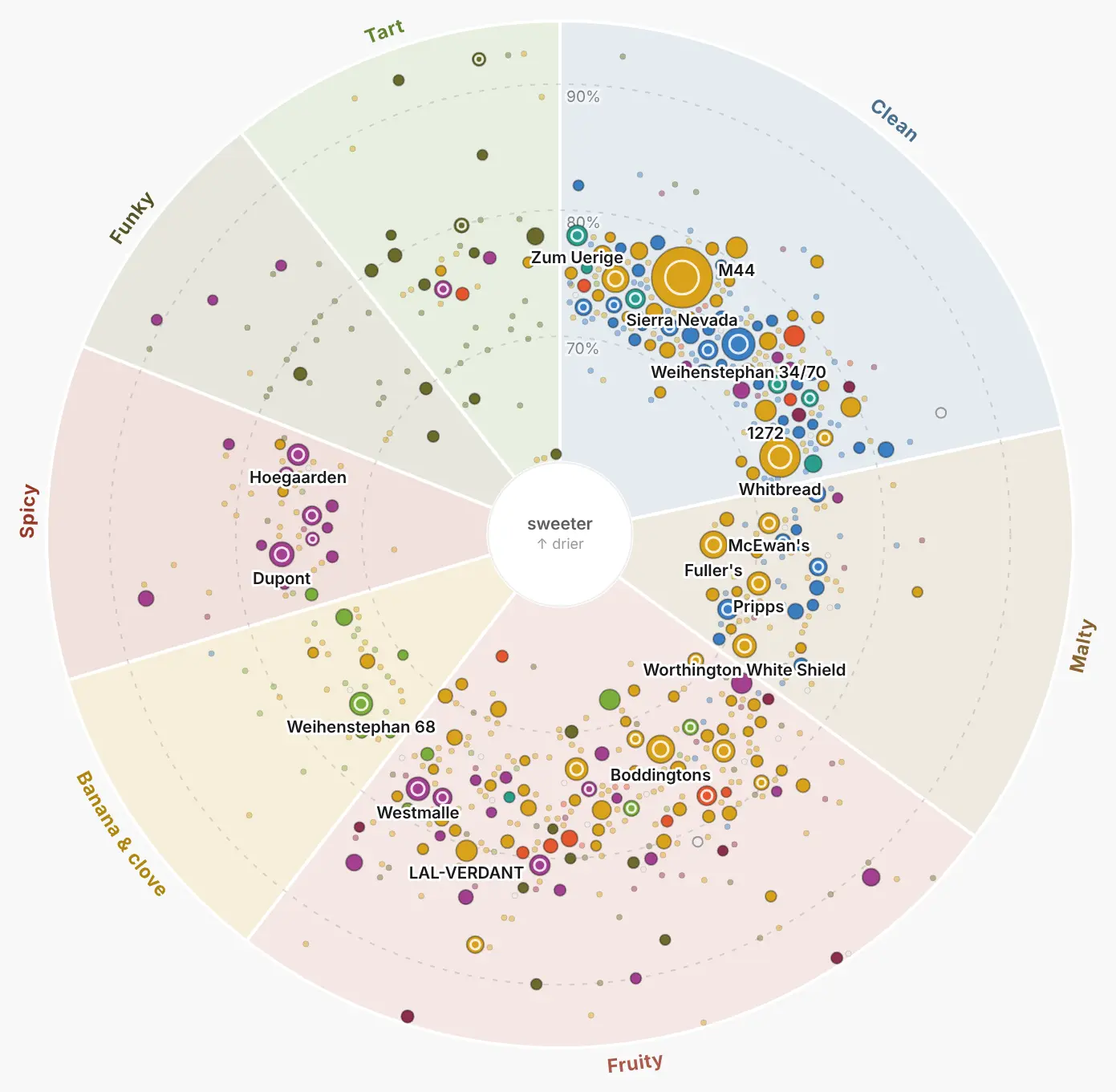 The yeasts wheel